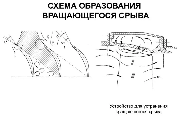 СХЕМА ОБРАЗОВАНИЯ ВРАЩАЮЩЕГОСЯ СРЫВА Устройство для устранения вращающегося срыва