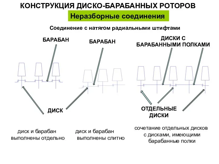 КОНСТРУКЦИЯ ДИСКО-БАРАБАННЫХ РОТОРОВ Неразборные соединения Соединение с натягом радиальными штифтами диск