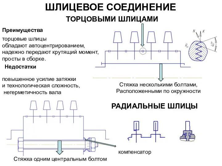 ШЛИЦЕВОЕ СОЕДИНЕНИЕ ТОРЦОВЫМИ ШЛИЦАМИ Преимущества торцовые шлицы обладают автоцентрированием, надежно передают