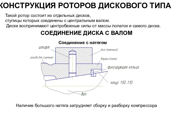 КОНСТРУКЦИЯ РОТОРОВ ДИСКОВОГО ТИПА Такой ротор состоит из отдельных дисков, ступицы