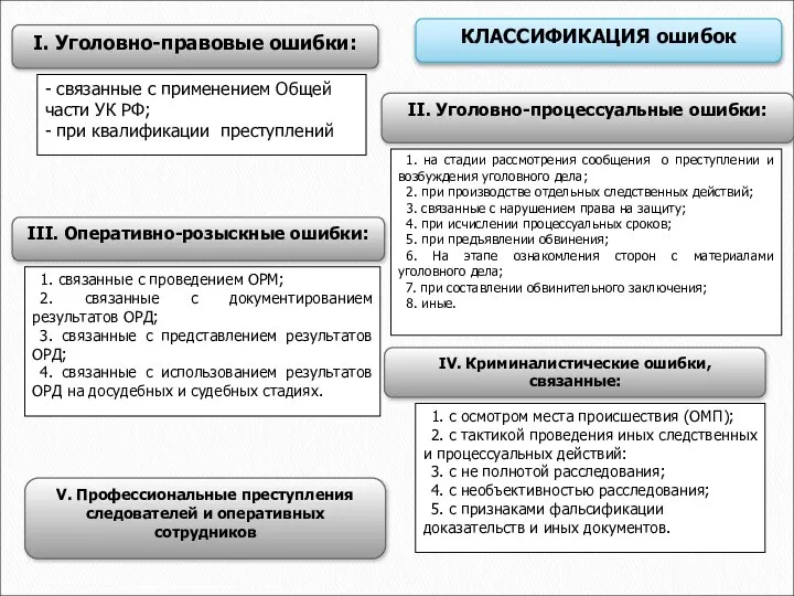 КЛАССИФИКАЦИЯ ошибок