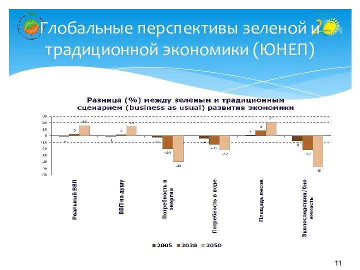 Глобальные перспективы зеленой и традиционной экономики (ЮНЕП)