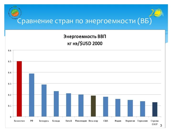 Сравнение стран по энергоемкости (ВБ)