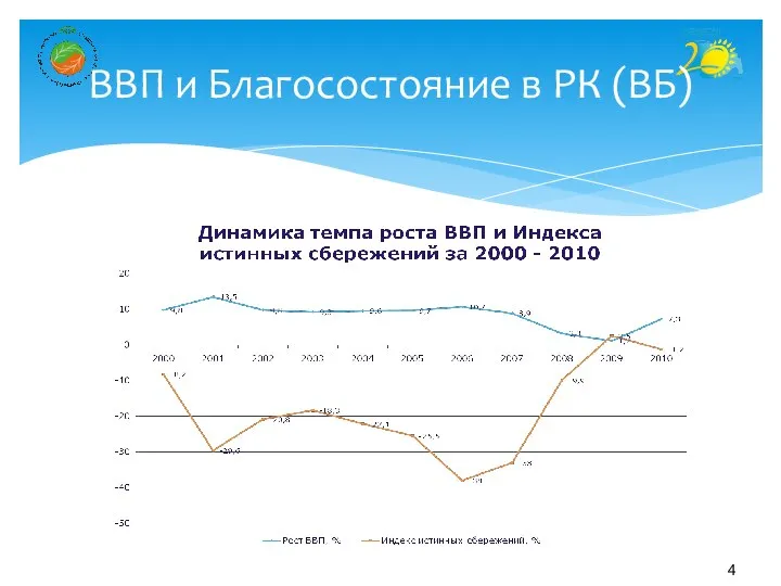 ВВП и Благосостояние в РК (ВБ)