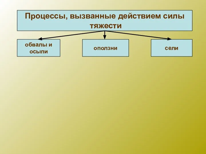 Процессы, вызванные действием силы тяжести обвалы и осыпи оползни сели