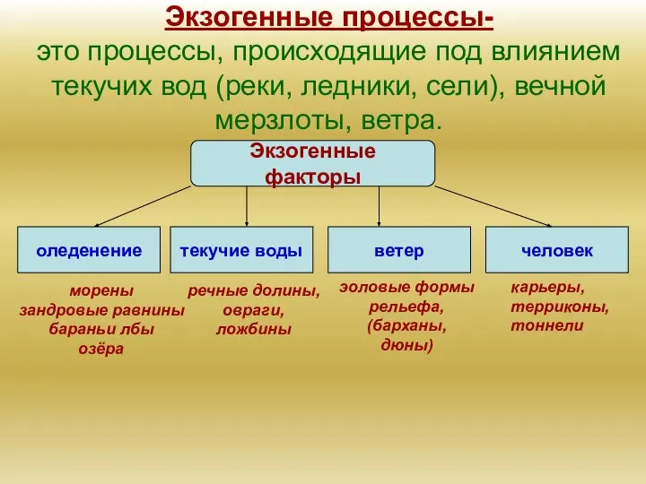 Экзогенные процессы- это процессы, происходящие под влиянием текучих вод (реки, ледники,