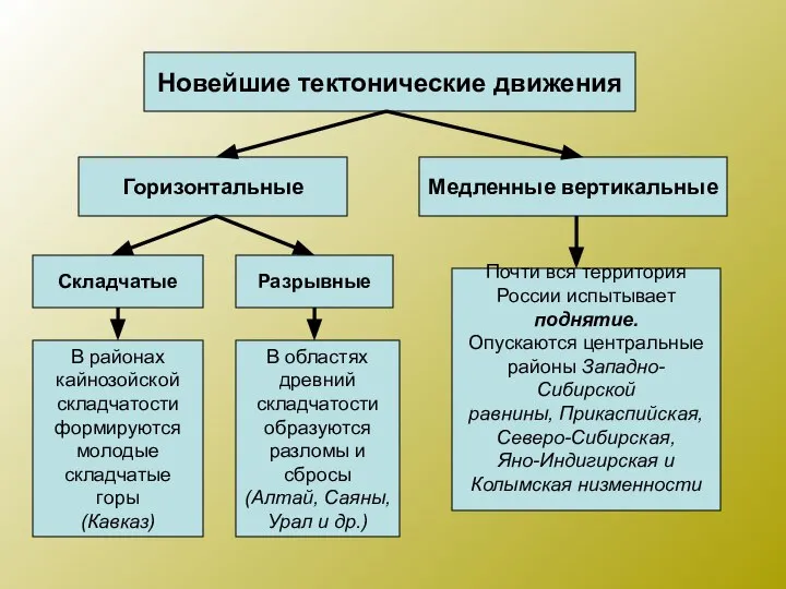 Новейшие тектонические движения Горизонтальные Медленные вертикальные Складчатые Разрывные В районах кайнозойской