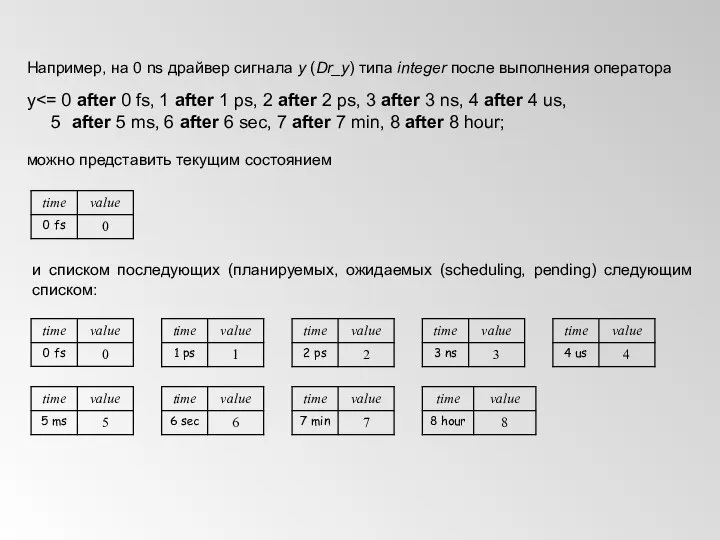 Например, на 0 ns драйвер сигнала y (Dr_y) типа integer после