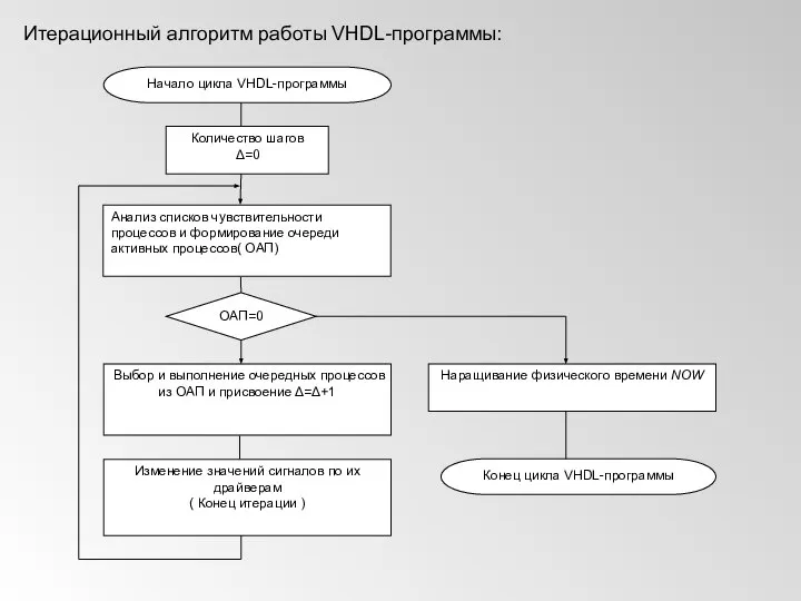 Итерационный алгоритм работы VHDL-программы: