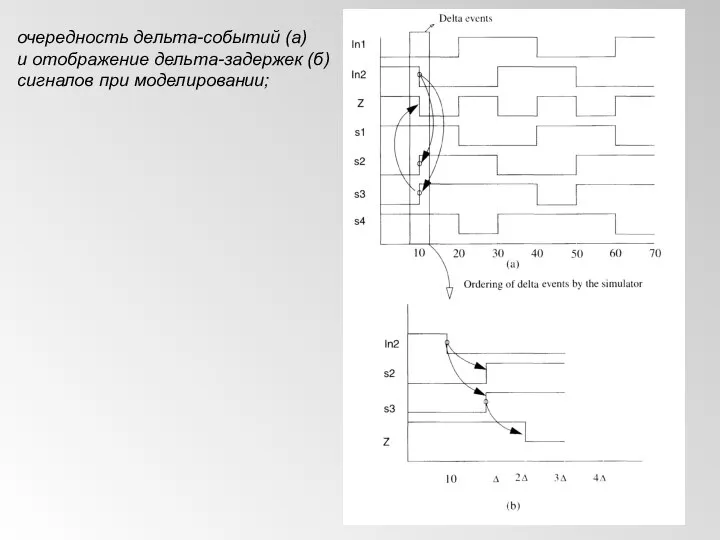 очередность дельта-событий (a) и отображение дельта-задержек (б) сигналов при моделировании;