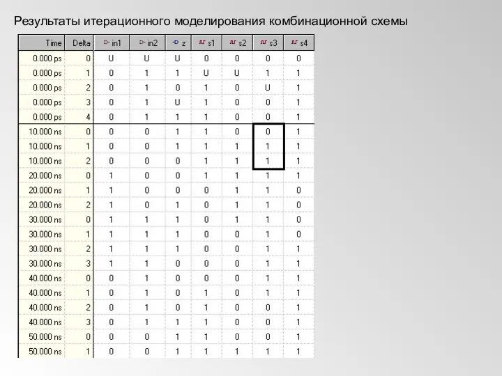 Результаты итерационного моделирования комбинационной схемы