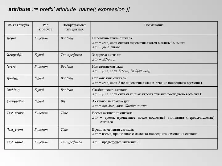 attribute ::= prefix’ attribute_name[( expression )]