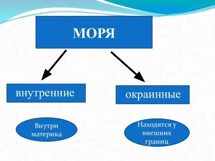 МОРЯ внутренние окраинные Внутри материка Находятся у внешних границ