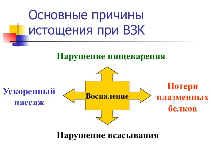 Основные причины истощения при ВЗК Воспаление Нарушение пищеварения Нарушение всасывания Ускоренный пассаж Потери плазменных белков