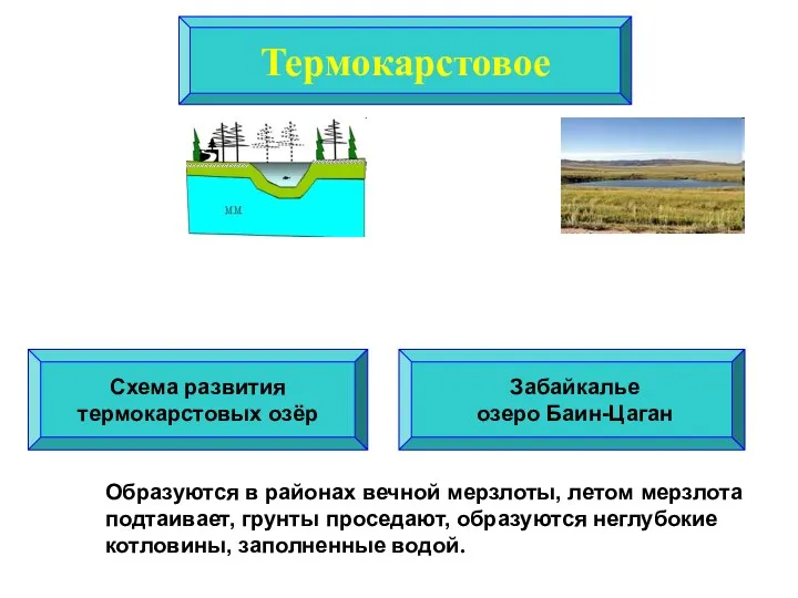 Термокарстовое Схема развития термокарстовых озёр Забайкалье озеро Баин-Цаган Образуются в районах