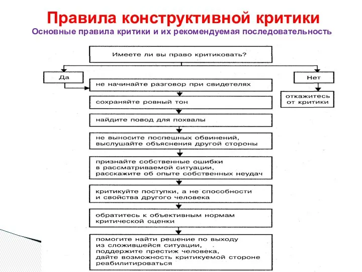 Основные правила критики и их рекомендуемая последовательность Правила конструктивной критики