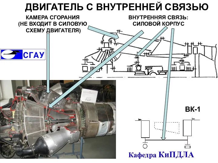 ДВИГАТЕЛЬ С ВНУТРЕННЕЙ СВЯЗЬЮ ВК-1 ВНУТРЕННЯЯ СВЯЗЬ: СИЛОВОЙ КОРПУС КАМЕРА СГОРАНИЯ