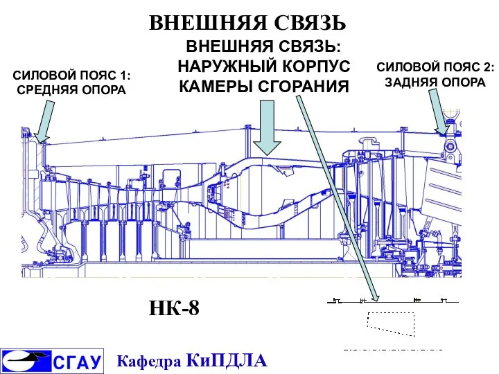 ВНЕШНЯЯ СВЯЗЬ СИЛОВОЙ ПОЯС 1: СРЕДНЯЯ ОПОРА СИЛОВОЙ ПОЯС 2: ЗАДНЯЯ