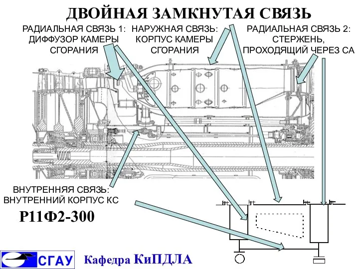 ДВОЙНАЯ ЗАМКНУТАЯ СВЯЗЬ НАРУЖНАЯ СВЯЗЬ: КОРПУС КАМЕРЫ СГОРАНИЯ РАДИАЛЬНАЯ СВЯЗЬ 1: