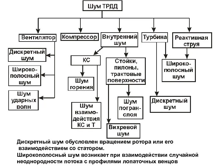 Дискретный шум обусловлен вращением ротора или его взаимодействием со статором. Широкополосный