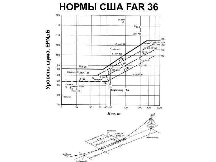 Уровень шума, EPNдБ НОРМЫ США FAR 36