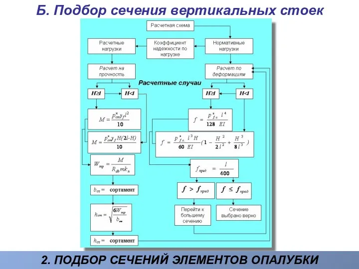 Б. Подбор сечения вертикальных стоек 2. ПОДБОР СЕЧЕНИЙ ЭЛЕМЕНТОВ ОПАЛУБКИ