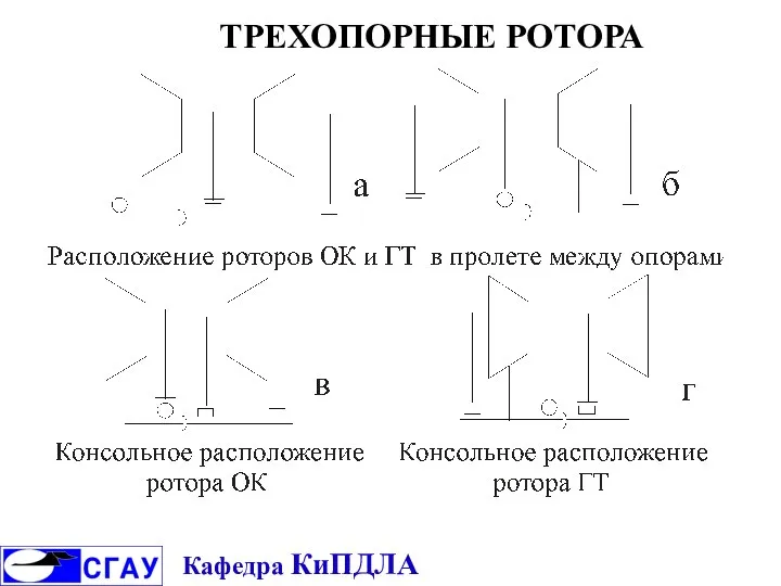 ТРЕХОПОРНЫЕ РОТОРА Кафедра КиПДЛА