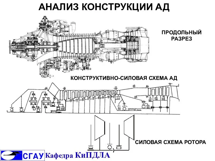 АНАЛИЗ КОНСТРУКЦИИ АД ПРОДОЛЬНЫЙ РАЗРЕЗ КОНСТРУКТИВНО-СИЛОВАЯ СХЕМА АД СИЛОВАЯ СХЕМА РОТОРА Кафедра КиПДЛА