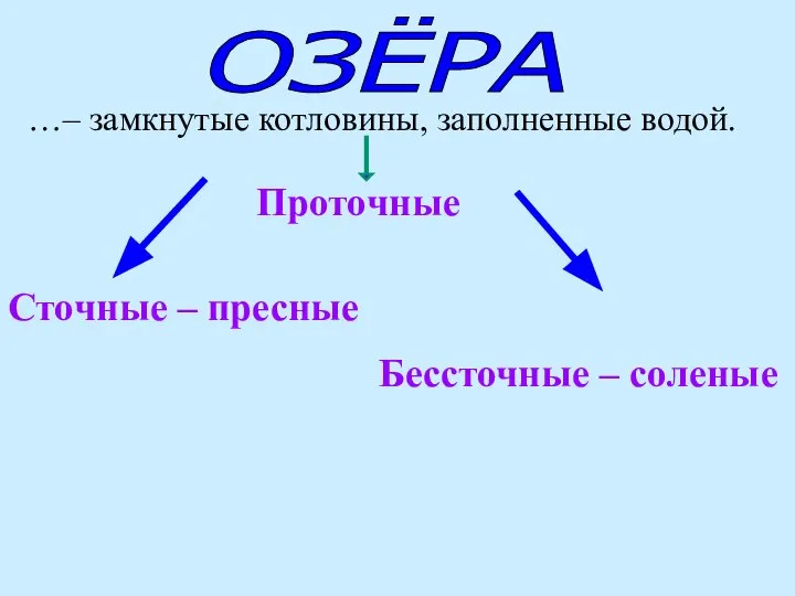 …– замкнутые котловины, заполненные водой. ОЗЁРА Сточные – пресные Бессточные – соленые Проточные