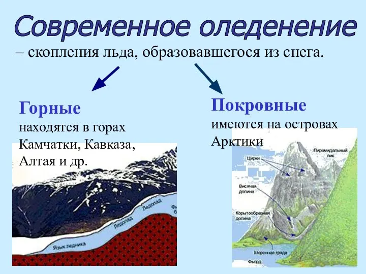 Современное оледенение – скопления льда, образовавшегося из снега. Горные находятся в