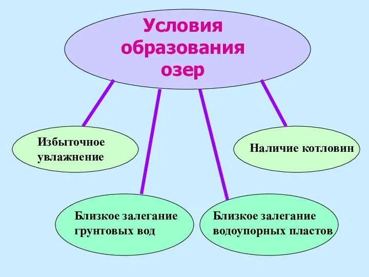 Условия образования озер Избыточное увлажнение Наличие котловин Близкое залегание грунтовых вод Близкое залегание водоупорных пластов