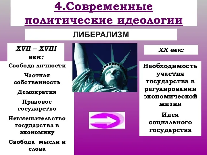 4.Современные политические идеологии Свобода личности Частная собственность Демократия Правовое государство Невмешательство