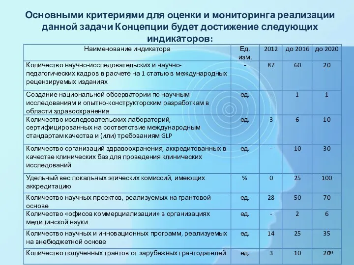 Основными критериями для оценки и мониторинга реализации данной задачи Концепции будет достижение следующих индикаторов: