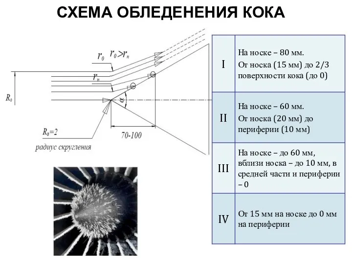 СХЕМА ОБЛЕДЕНЕНИЯ КОКА