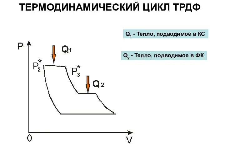 ТЕРМОДИНАМИЧЕСКИЙ ЦИКЛ ТРДФ Q1 - Тепло, подводимое в КС Q2 - Тепло, подводимое в ФК