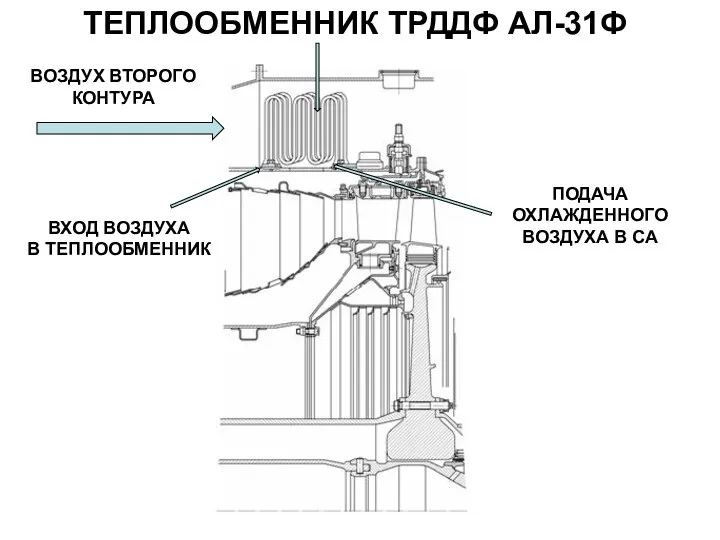 ТЕПЛООБМЕННИК ТРДДФ АЛ-31Ф ВХОД ВОЗДУХА В ТЕПЛООБМЕННИК ВОЗДУХ ВТОРОГО КОНТУРА ПОДАЧА ОХЛАЖДЕННОГО ВОЗДУХА В СА