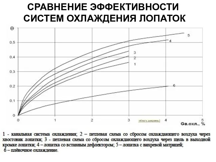 СРАВНЕНИЕ ЭФФЕКТИВНОСТИ СИСТЕМ ОХЛАЖДЕНИЯ ЛОПАТОК