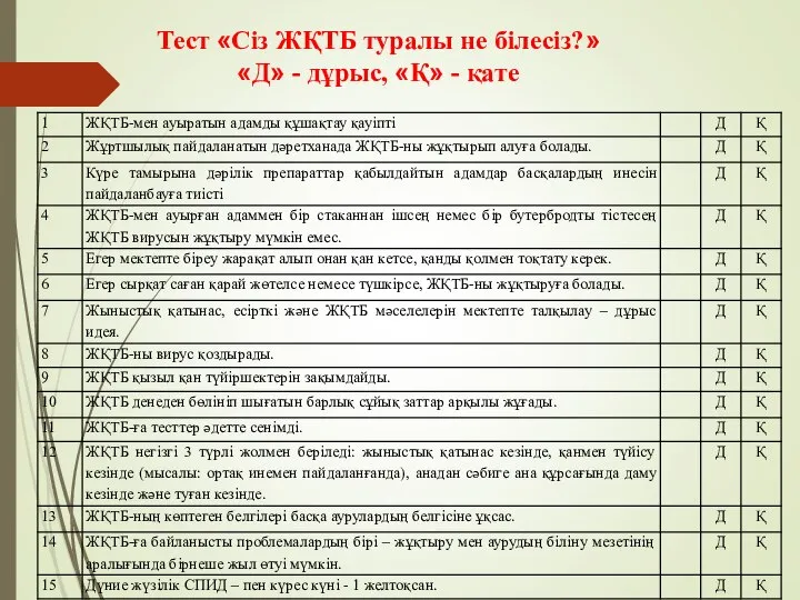 Тест «Сіз ЖҚТБ туралы не білесіз?» «Д» - дұрыс, «Қ» - қате