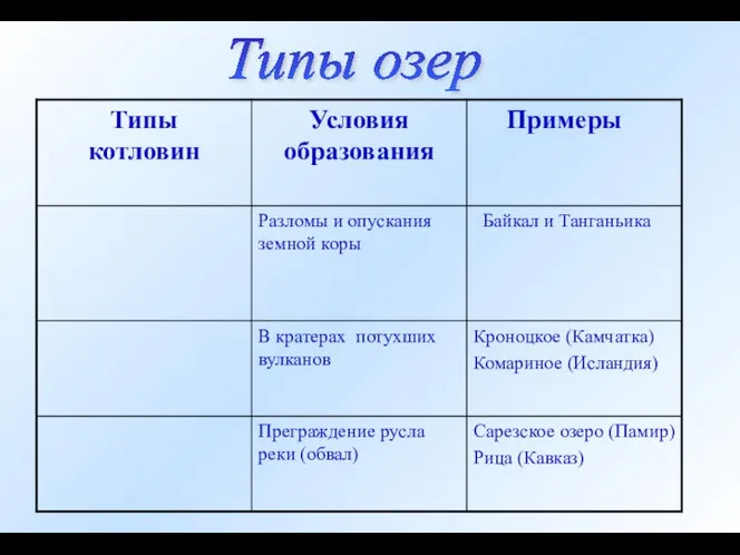 Типы озер