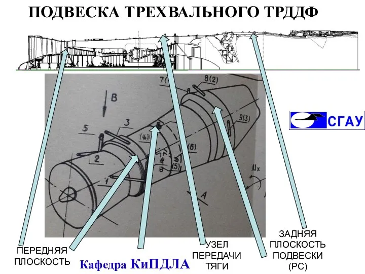 ПОДВЕСКА ТРЕХВАЛЬНОГО ТРДДФ ПЕРЕДНЯЯ ПЛОСКОСТЬ УЗЕЛ ПЕРЕДАЧИ ТЯГИ ЗАДНЯЯ ПЛОСКОСТЬ ПОДВЕСКИ (РС) Кафедра КиПДЛА