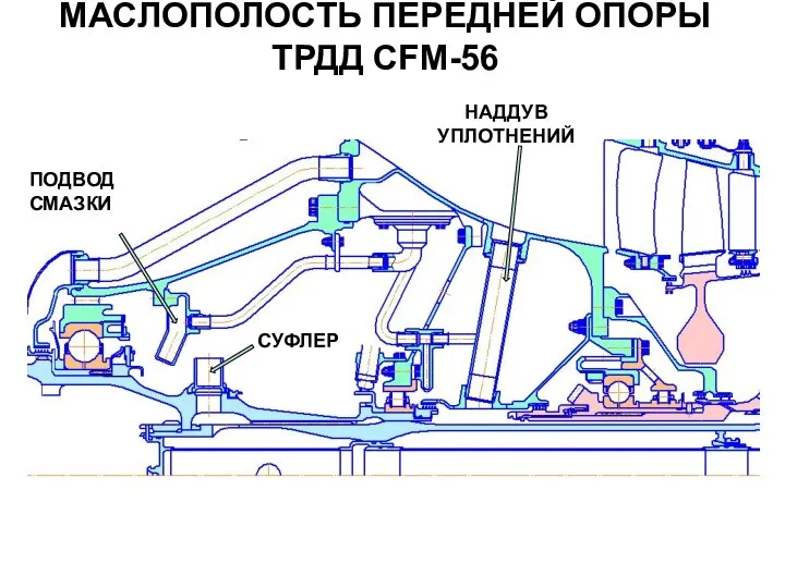 МАСЛОПОЛОСТЬ ПЕРЕДНЕЙ ОПОРЫ ТРДД CFM-56 СУФЛЕР НАДДУВ УПЛОТНЕНИЙ ПОДВОД СМАЗКИ