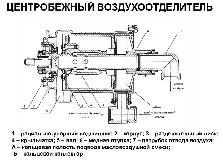 ЦЕНТРОБЕЖНЫЙ ВОЗДУХООТДЕЛИТЕЛЬ 1 – радиально-упорный подшипник; 2 – корпус; 3 –