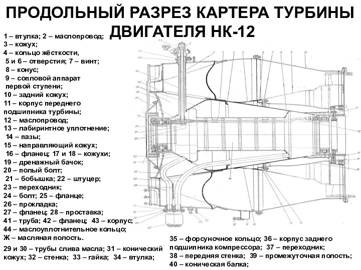 ПРОДОЛЬНЫЙ РАЗРЕЗ КАРТЕРА ТУРБИНЫ ДВИГАТЕЛЯ НК-12 1 – втулка; 2 –