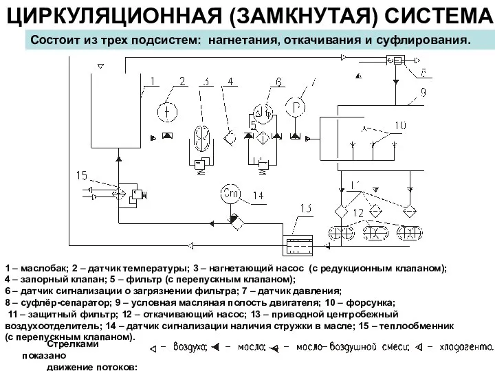 ЦИРКУЛЯЦИОННАЯ (ЗАМКНУТАЯ) СИСТЕМА Состоит из трех подсистем: нагнетания, откачивания и суфлирования.