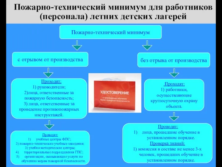 Пожарно-технический минимум для работников (персонала) летних детских лагерей с отрывом от