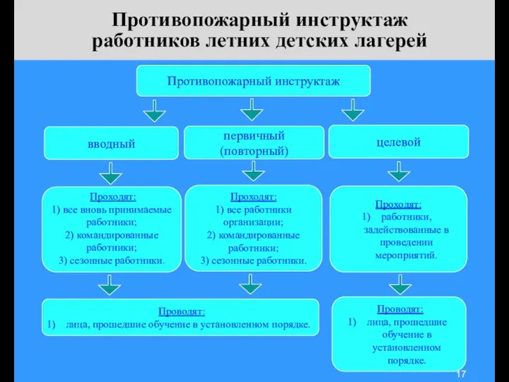 Противопожарный инструктаж работников летних детских лагерей вводный Противопожарный инструктаж первичный (повторный)