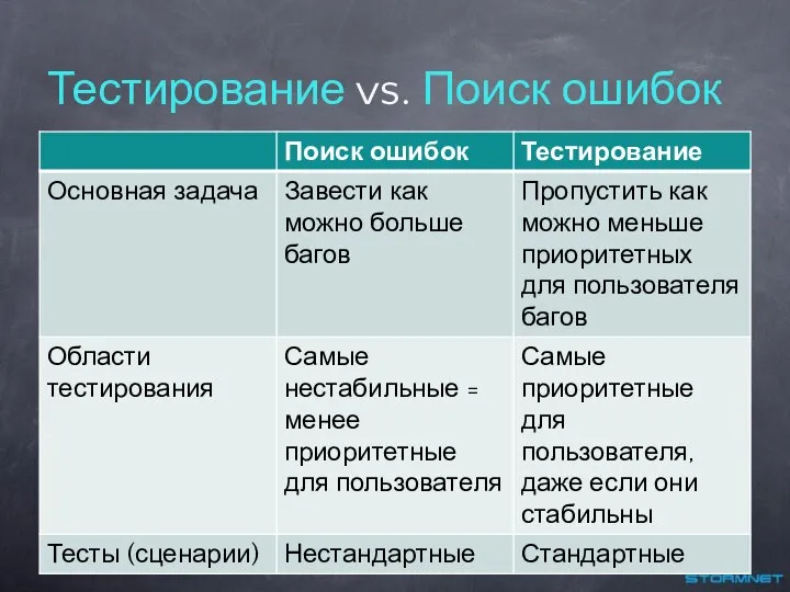 Тестирование vs. Поиск ошибок