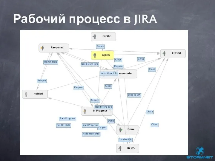 Рабочий процесс в JIRA