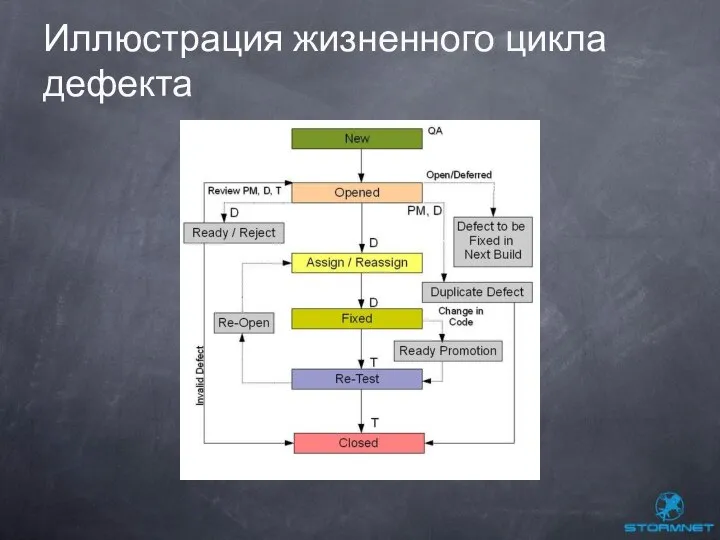 Иллюстрация жизненного цикла дефекта