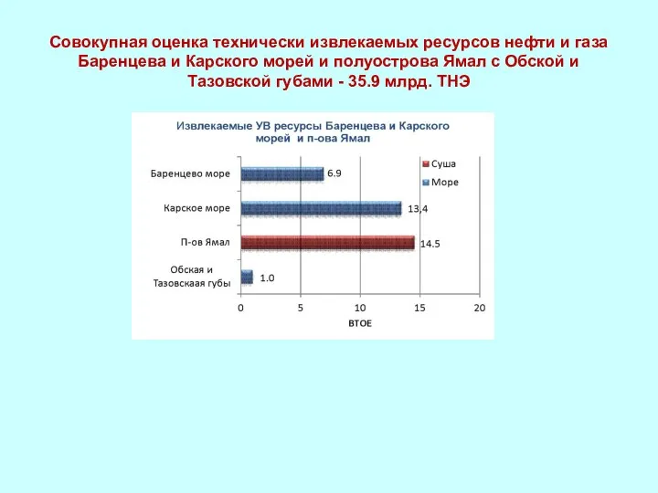 Совокупная оценка технически извлекаемых ресурсов нефти и газа Баренцева и Карского